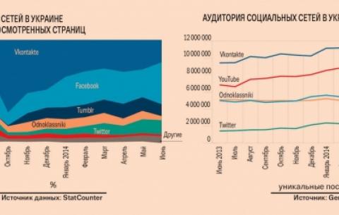 Російські соціальні мережі втрачають популярність в Україні