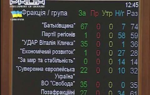 ВР відмовилася внести до порядку денного закон &quot;Про очищення влади&quot;