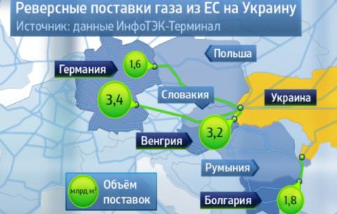 Німеччина і РФ - стратегічні союзники. Росія купує німецьку компанію RWE, яка займалася реверсом газу в Україну