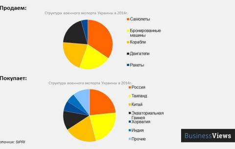 Найбільші імпортери української зброї у 2014 році